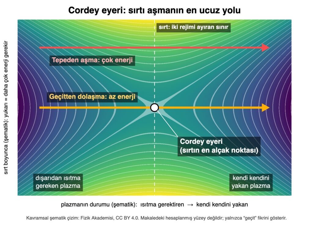 Cordey eyerini gösteren şematik harita: sırtı tepeden aşmak çok, geçitten dolaşmak az enerji gerektirir