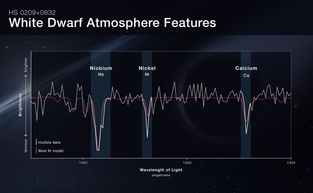 Hubble spektrumunda niyobyum, nikel ve kalsiyum soğurma çizgileri