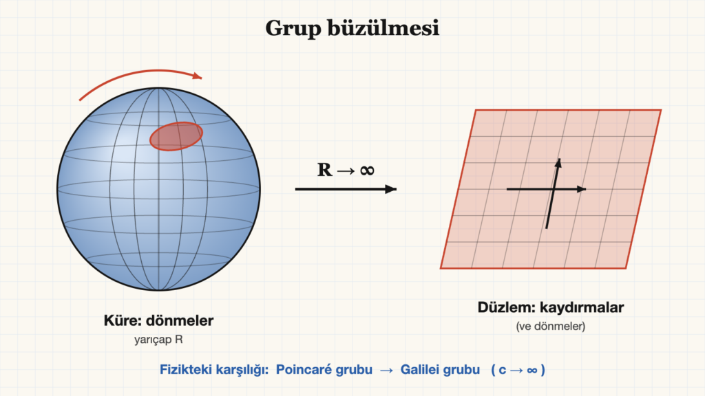 Küre yüzeyinin büyük yarıçap limitinde düzleme dönüşmesi