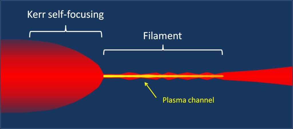 Lazer filamentasyonunun şematik gösterimi