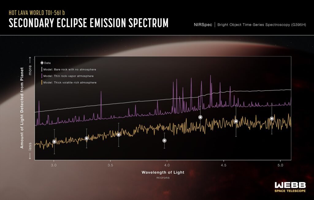 JWST NIRSpec ile ölçülen TOI-561 b gündüz yüzü emisyon tayfı grafiği