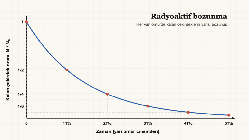 Yarı ömür eğrisi